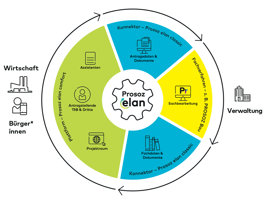 Infografik Prosoz elan: Kreislauf zwischen Bürgerinnen, Wirtschaft und Verwaltung mit Modulen und Konnektoren